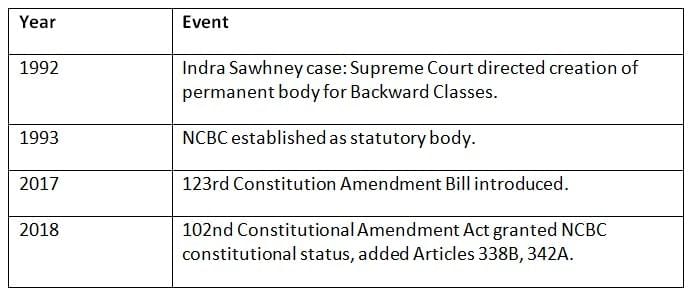 Cheat Sheet: National Commission for Backward Classes | Indian Polity for UPSC CSE