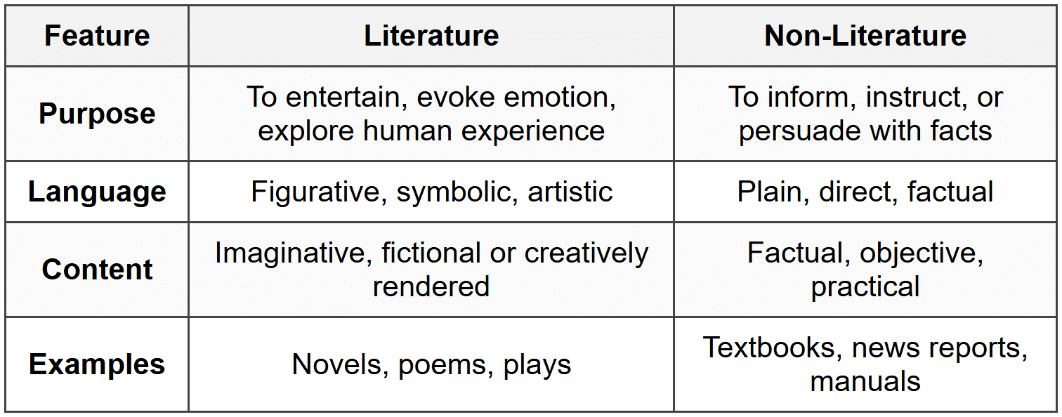 Distinction Between Literature and Non-Literature