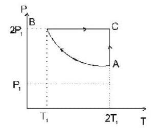 Two moles of an ideal monoatomic gas is taken through a cycle ABCA as ...