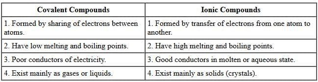 Class 10 Science Chapter 4 Previous Year Questions - Carbon and its compounds
