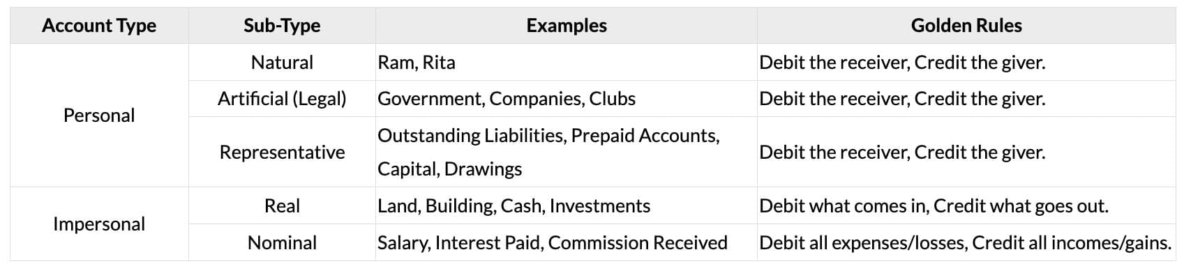 Cheatsheet: Basic Accounting Procedures - Journal Entries | Accounting for CA Foundation
