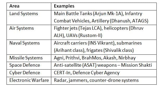 Cheat Sheet: Defence Technology | Science & Technology for UPSC CSE