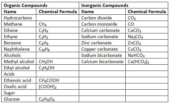 Carbon and Its Compounds Chapter Notes | Chemistry Class 8 ICSE