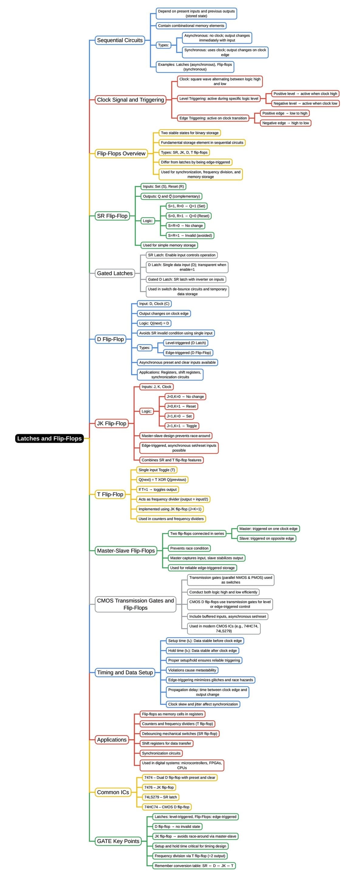 Mind Map: Latches and Flip Flop - Digital Circuits - Electronics and ...