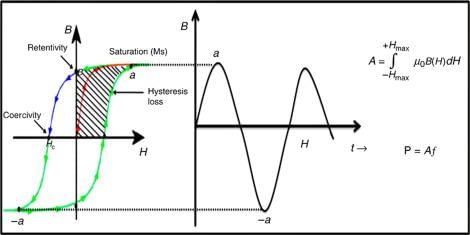 Hysteresis Loss - an overview | ScienceDirect Topics