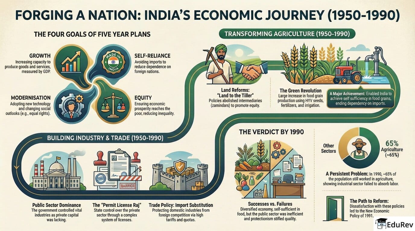 Infographic: Indian Economy 1950-1990