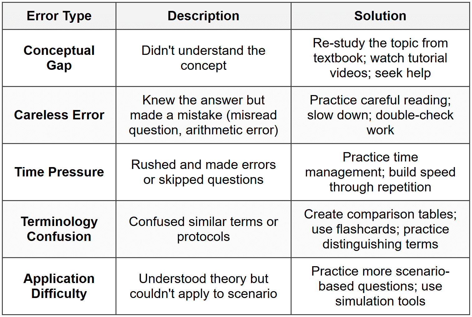 Error Categorization Practice Questions and Mock Exams - Cisco CCNA 200-301 – The Complete Guide