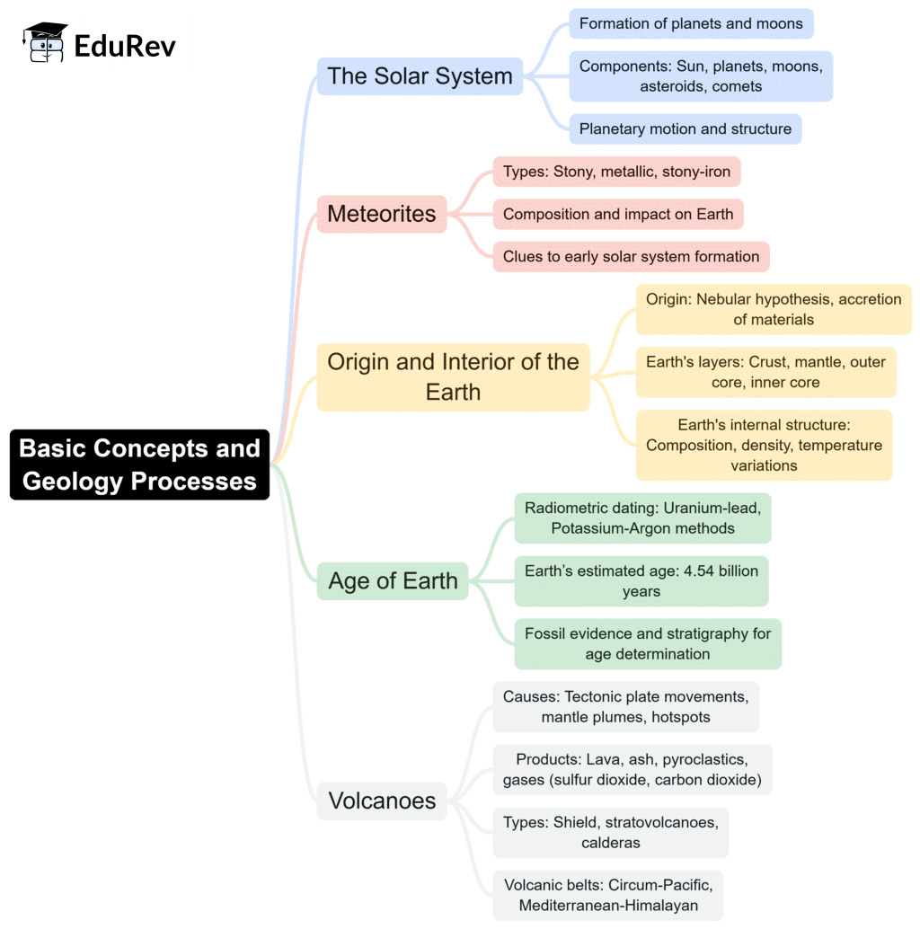 Mind Map : Basic Concepts and Geology Processes | Geology Optional for UPSC