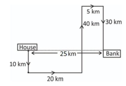 Previous Year Topic Wise Questions With Solutions: Direction Sense Test | CSAT Preparation - UPSC