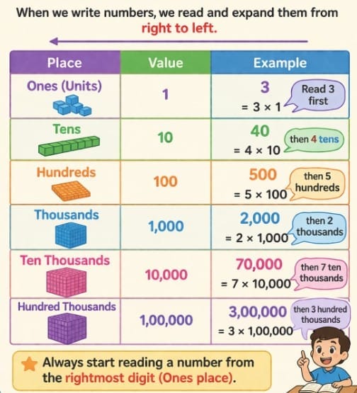 What are Place Values?