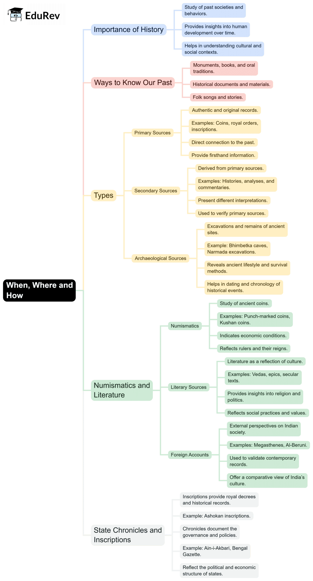 Mind Map: When, Where and How | Social Studies & Pedagogy Paper 2 for CTET & TET Exams - CTET & State TET