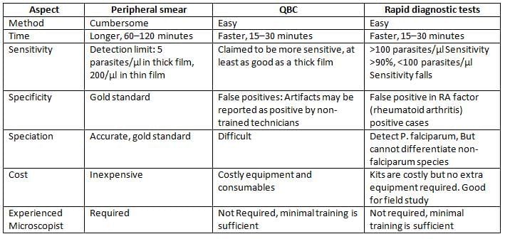 Plasmodium Species and Babesia Chapter Notes | Microbiology - NEET PG