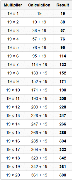1. Complete Table of 19