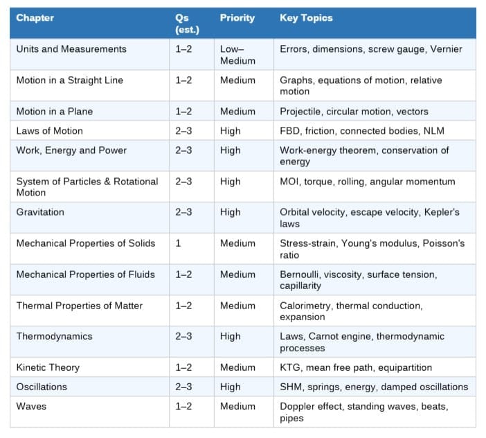 Class 11 Physics Chapters