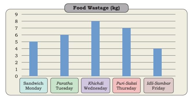 Data Through Pictures Chapter Notes | Mathematics (Maths Mela) Class 5 - New NCERT