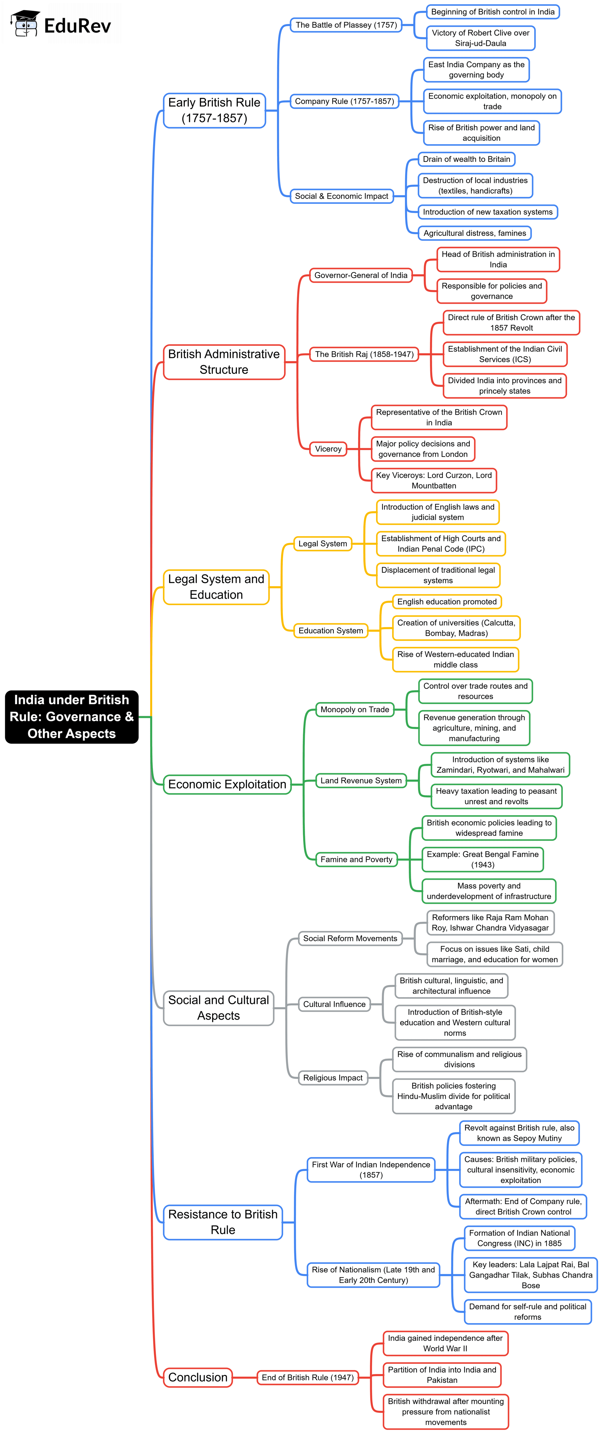 Mind Map: India Under British Rule: Governance & Other Aspects | History for UPSC CSE
