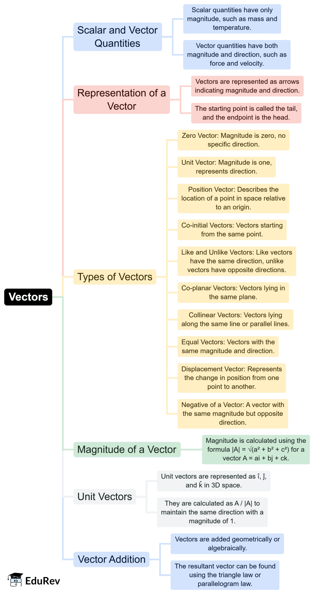 Mind Map: Vectors | Physics for JEE Main & Advanced
