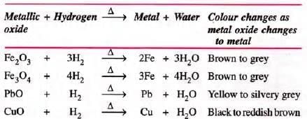 Study Of The First Element – Hydrogen Chapter Notes | Chemistry Class 9 ICSE