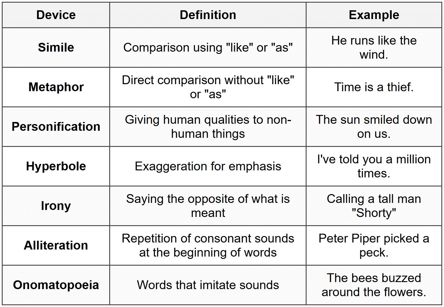 Common Types of Figurative Language