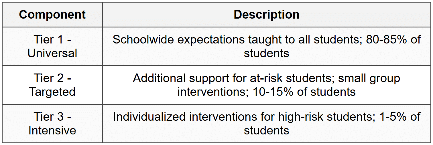 5.2 Positive Behavior Interventions and Supports (PBIS)
