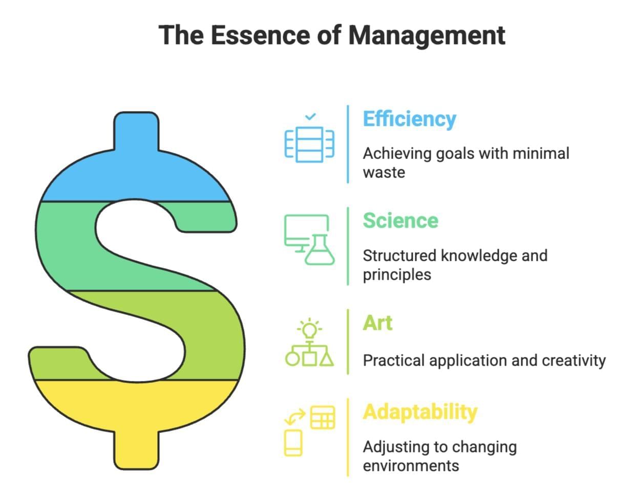 Cheat Sheet: Nature and Significance of Management | Business Studies (BST) Class 12 - Commerce