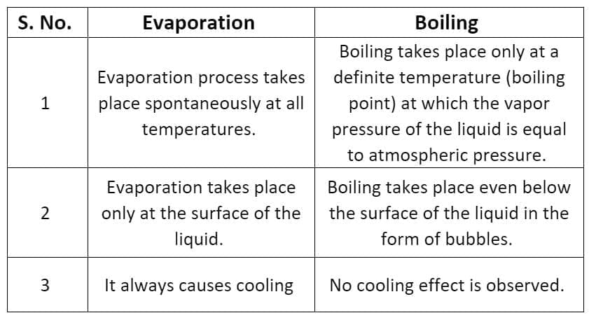 Change in States of Matter and Evaporation - Class 8