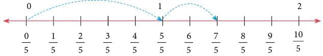 Operations on Fractions Chapter Notes | Mathematics Class 6 (SSC Board)