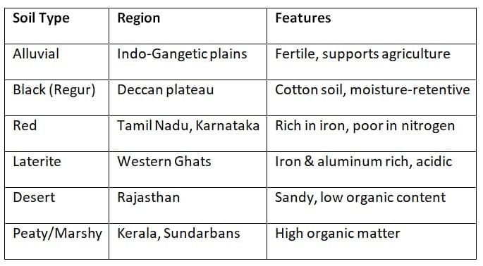 Cheat Sheet: Biogeography: World Environment | Geography for UPSC CSE