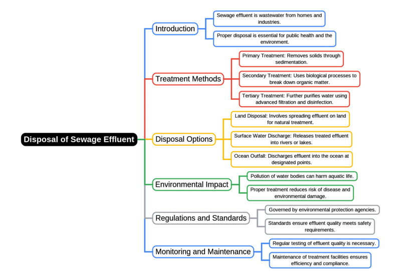 Mind Map: Disposal of Sewage Effluent | Environmental Engineering - Civil Engineering (CE)