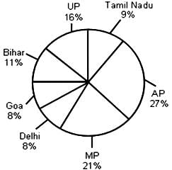 Mixed Graphs Questions for CAT with Answers PDF