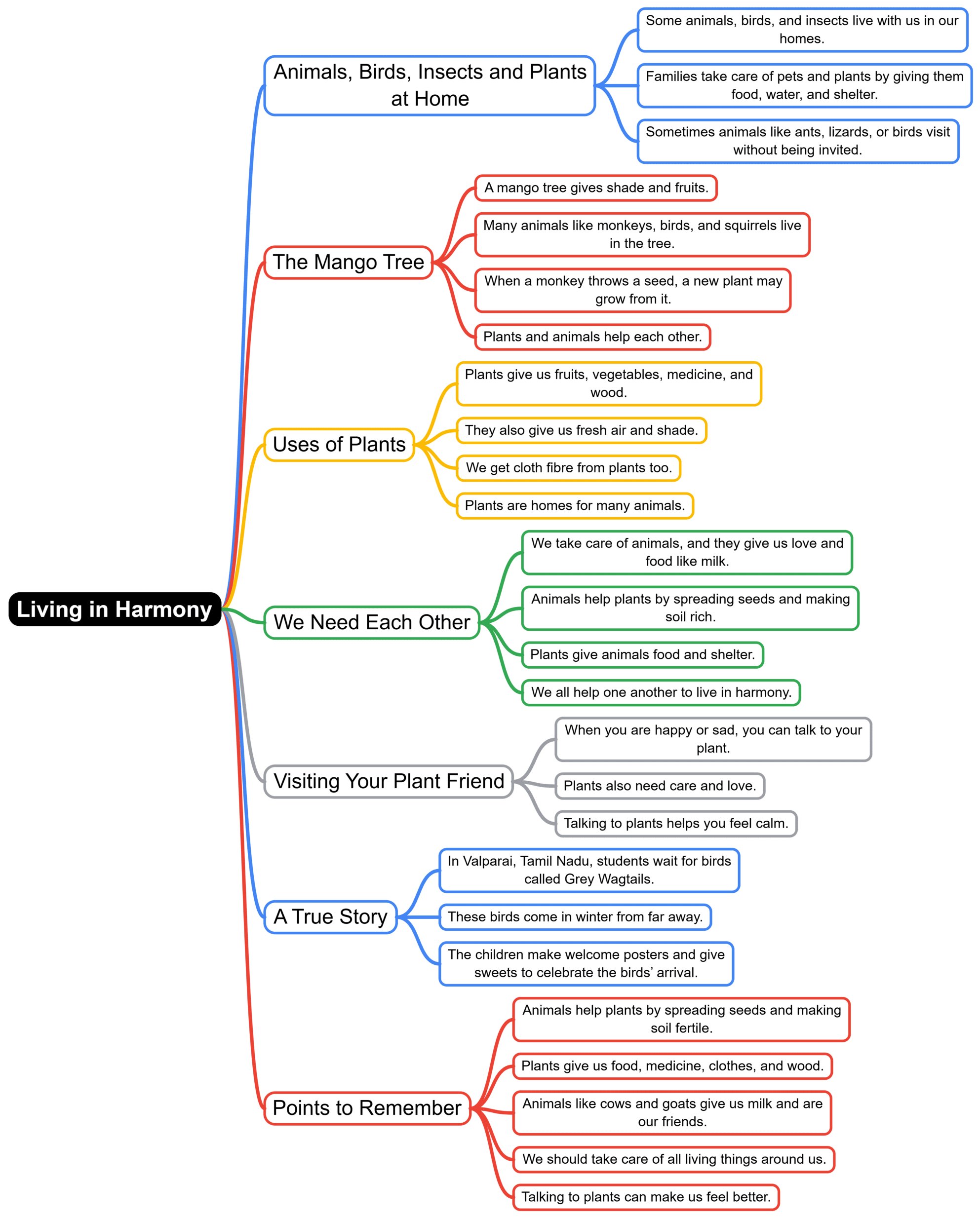 Mind Map :Living in Harmony | EVS Class 3: The World around us (Our Wondrous World)