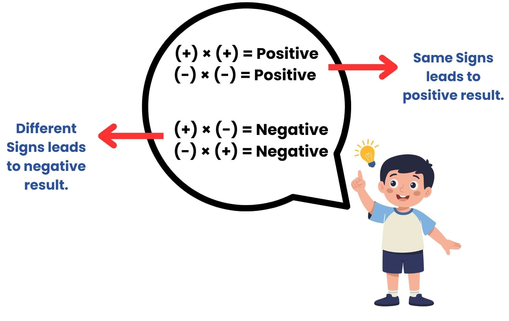 Rules for Multiplication of Integers