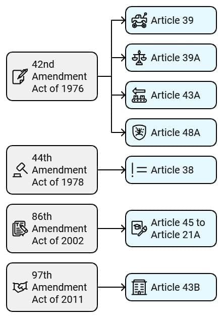 Laxmikanth Summary: Directive Principles of State Policy | Indian Polity for UPSC CSE
