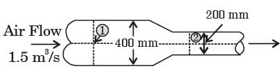 GATE Past Year Questions: Fluid Dynamics | Fluid Mechanics for Mechanical Engineering