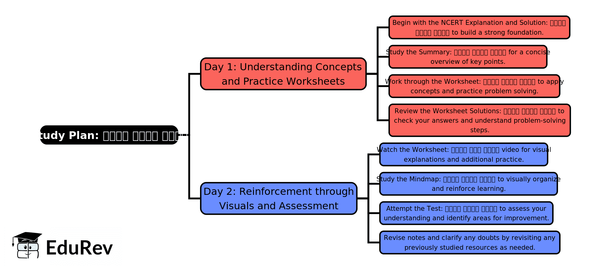 2-Days Study Plan: सबसे बड़ा छाता | Hindi for Class 2 (सारंगी)