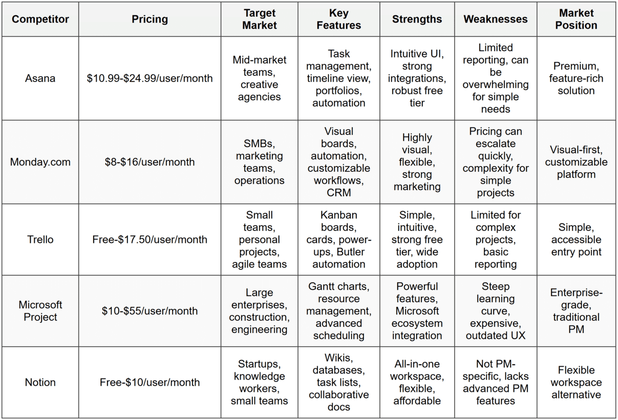 2. Competitive Comparison Table