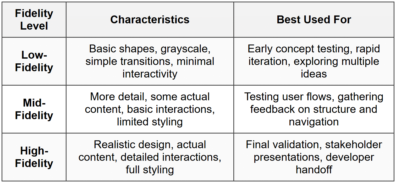 Fidelity Levels in Interactive Prototypes