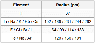 14.1 Atomic Radii (pm)