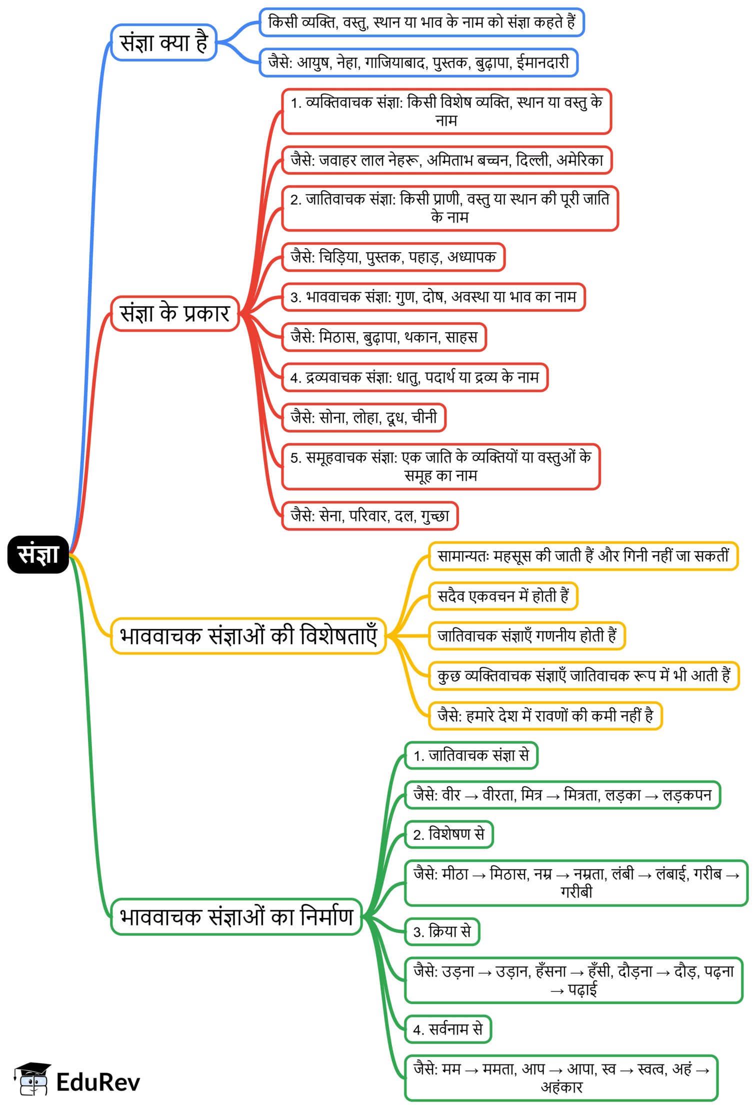 Mind Map: संज्ञा | Hindi Grammar for Class 6