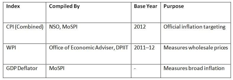 Cheat Sheet: Price and Inflation | Indian Economy for UPSC CSE