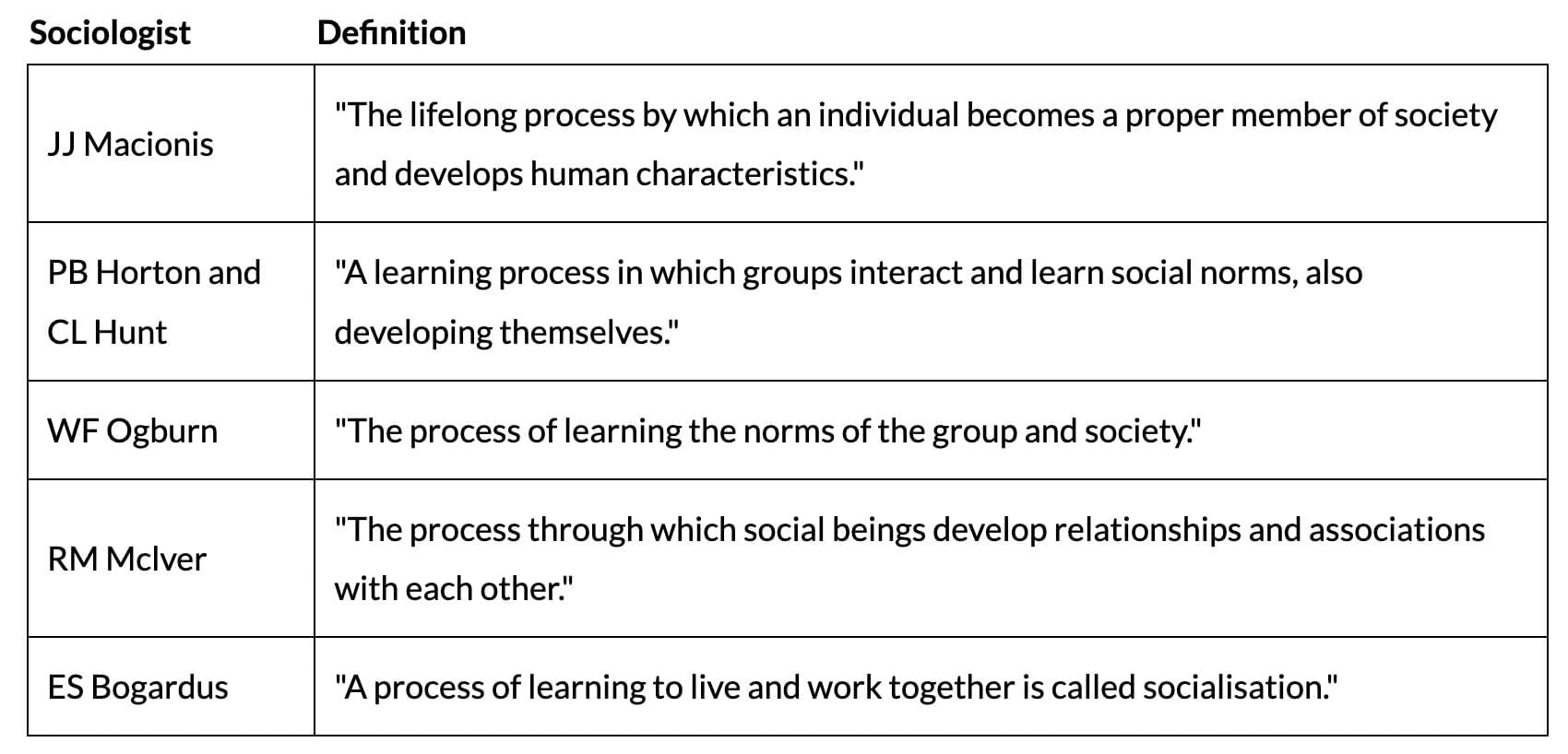 Cheat Sheet: Socialisation Process | Child Development and Pedagogy for CTET Preparation - CTET & State TET