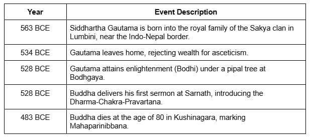 Cheat Sheet: Buddhism | History for UPSC CSE