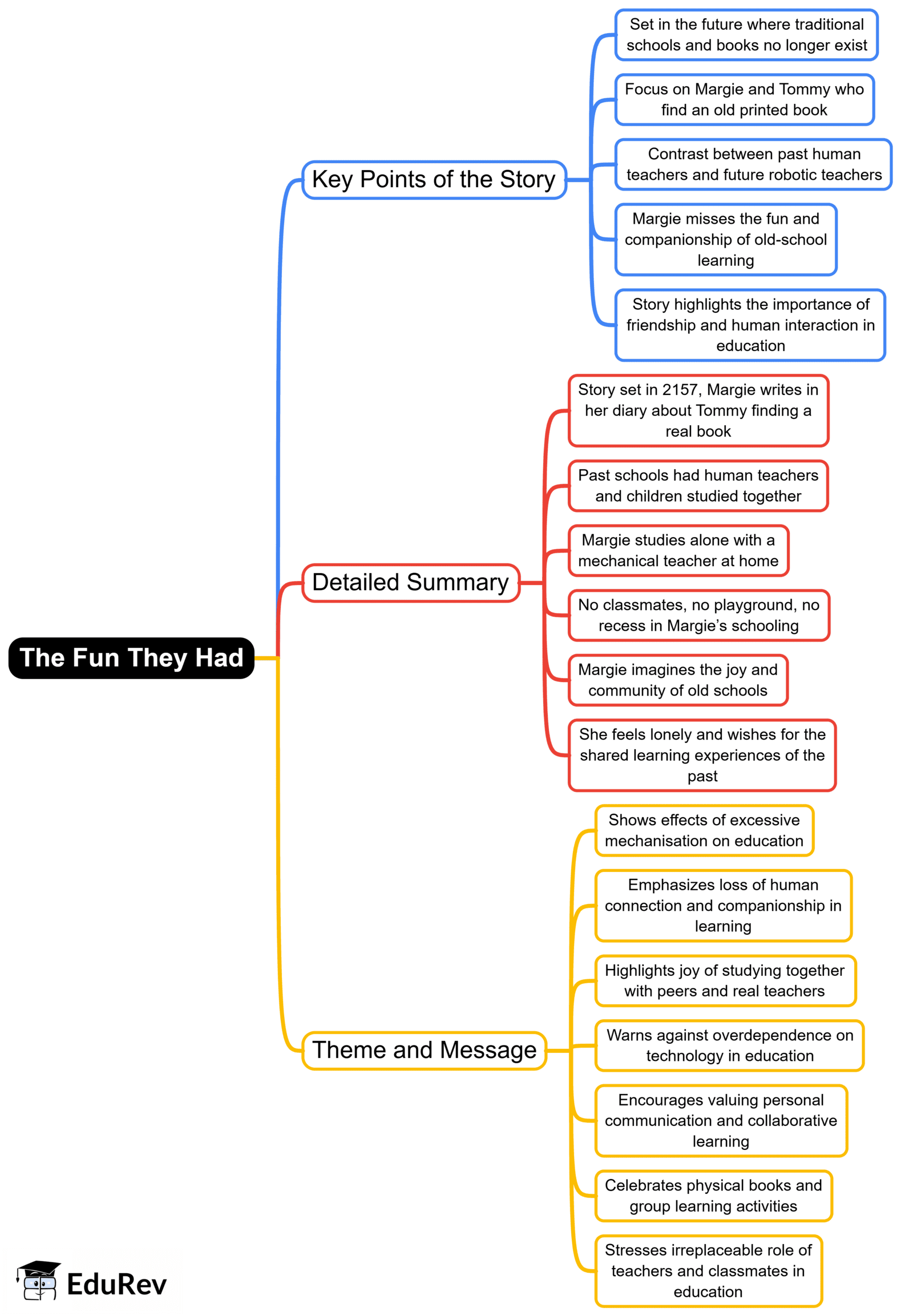 Mind Map: The Fun they had | English Class 9