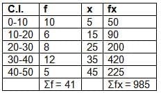 Measures of Central Tendency Chapter Notes | Mathematics Class 10 ICSE
