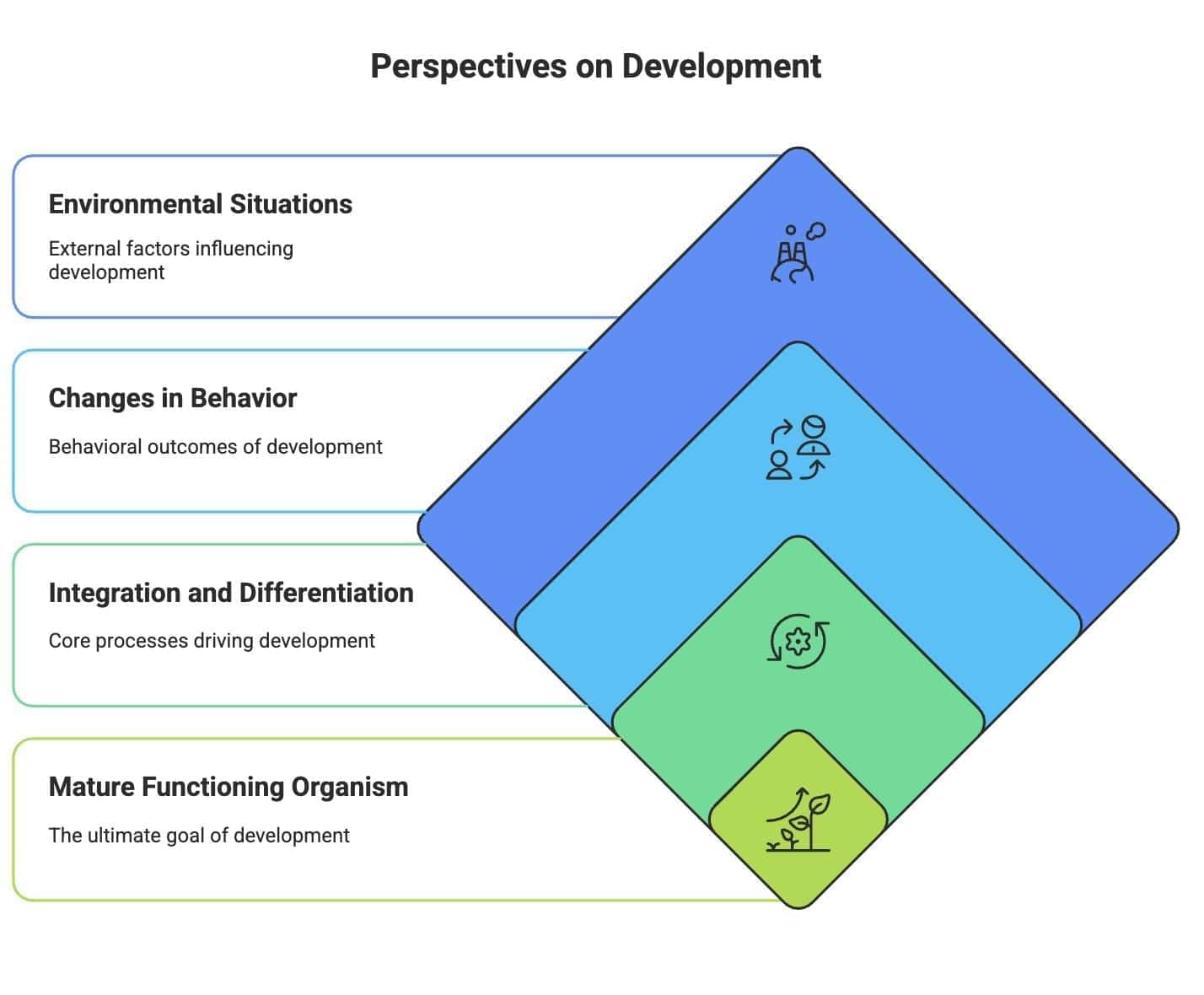 Cheat Sheet: Development & Its Relationship with Learning | Child Development and Pedagogy for CTET Preparation - CTET & State TET