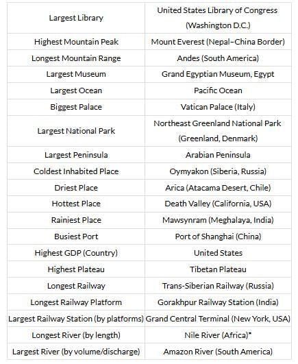 Biggest, Highest, longest, largest in the World | General Awareness - Bank Exams
