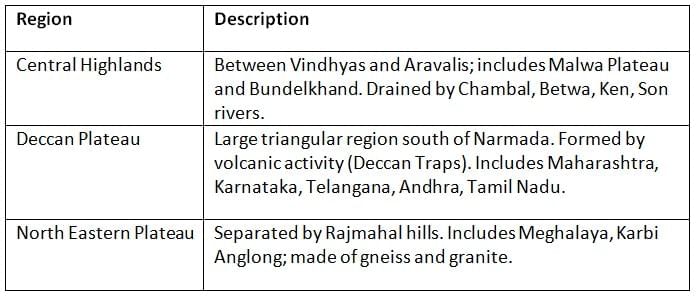 Cheat Sheet: Peninsular Plateau | Geography for UPSC CSE