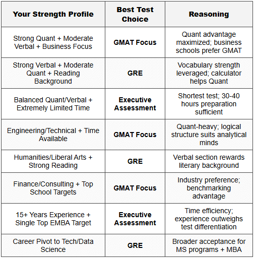 Choosing the Right Test - How to Prepare for Executive MBA (EMBA) - CAT