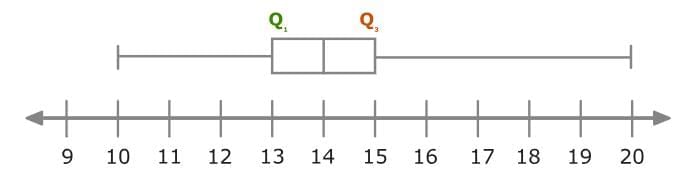 Statistical Measures and Displays Chapter Notes | Mathematics for Grade 6