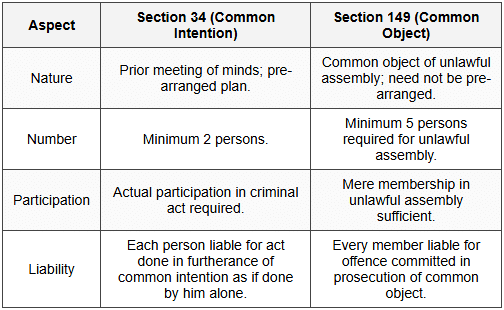 9.3 Common Intention (Section 34) vs. Common Object (Section 149)